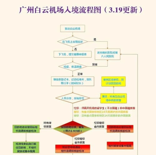 白云機場入境流程新圖解讀 紅橙黃綠四色標識，智能化生物識別提速通關